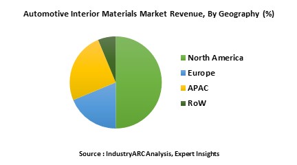 Automotive Interior Materials Market